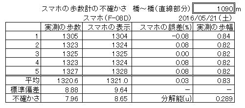 スマホの歩数計の不確かさ_橋.JPG